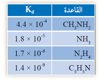 ثابت تأين القاعدة الضعيفة